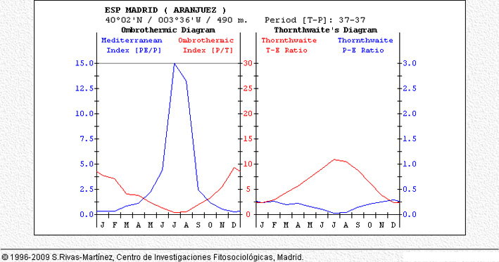 Ombrotermic Diagram 02 1933-1969 (37 years).jpg