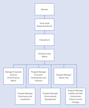 TSRA organisational chart, source:tsra.gov.au