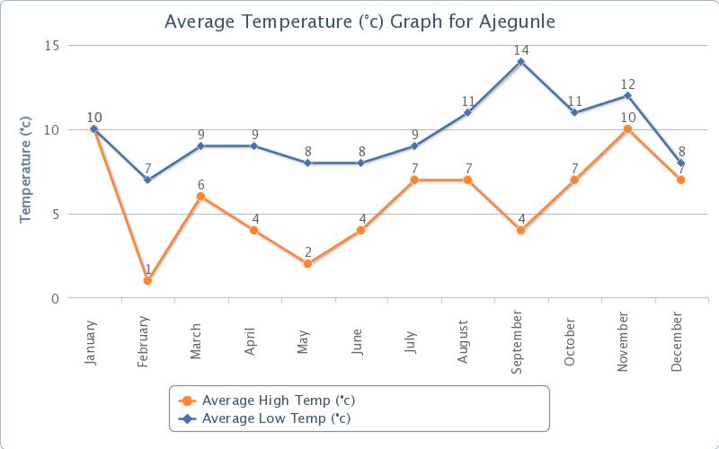 Temperature ajegunle.jpeg