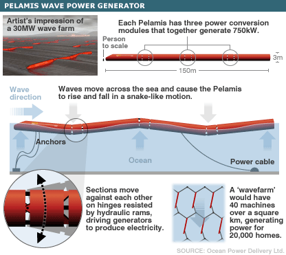 Wave power pelamis.gif