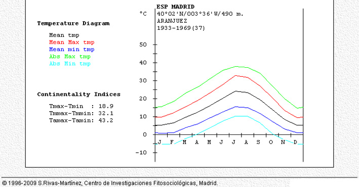 Temperature Diagram 1933-1969 (37 years).jpg