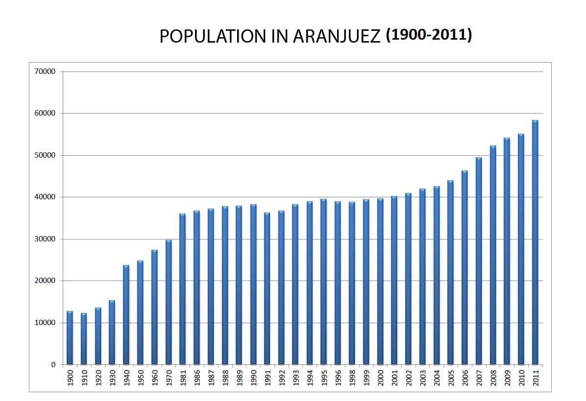 Population In Aranjuez.jpg