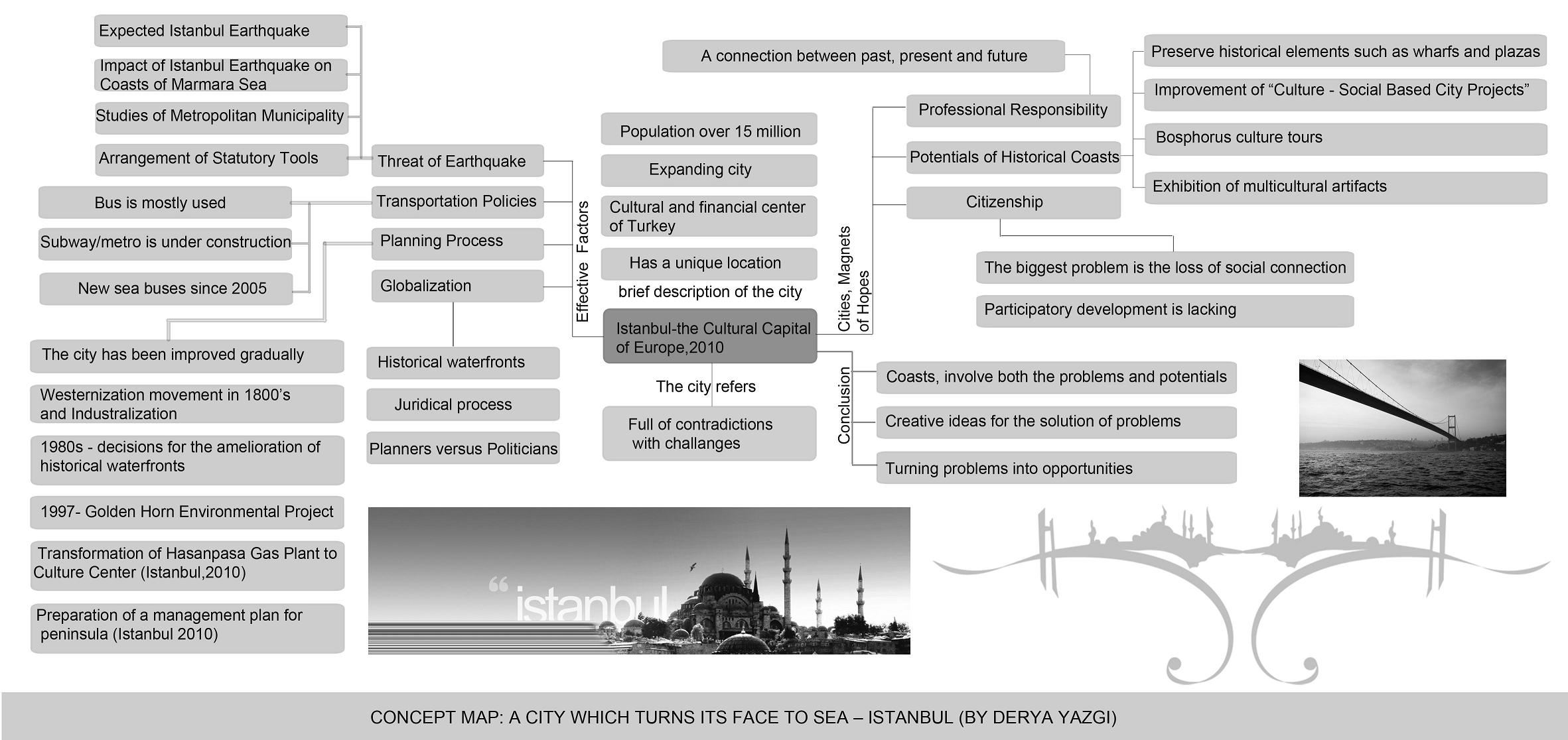Istanbul-a City Which Turns Its Face to the Sea - concept map.jpg