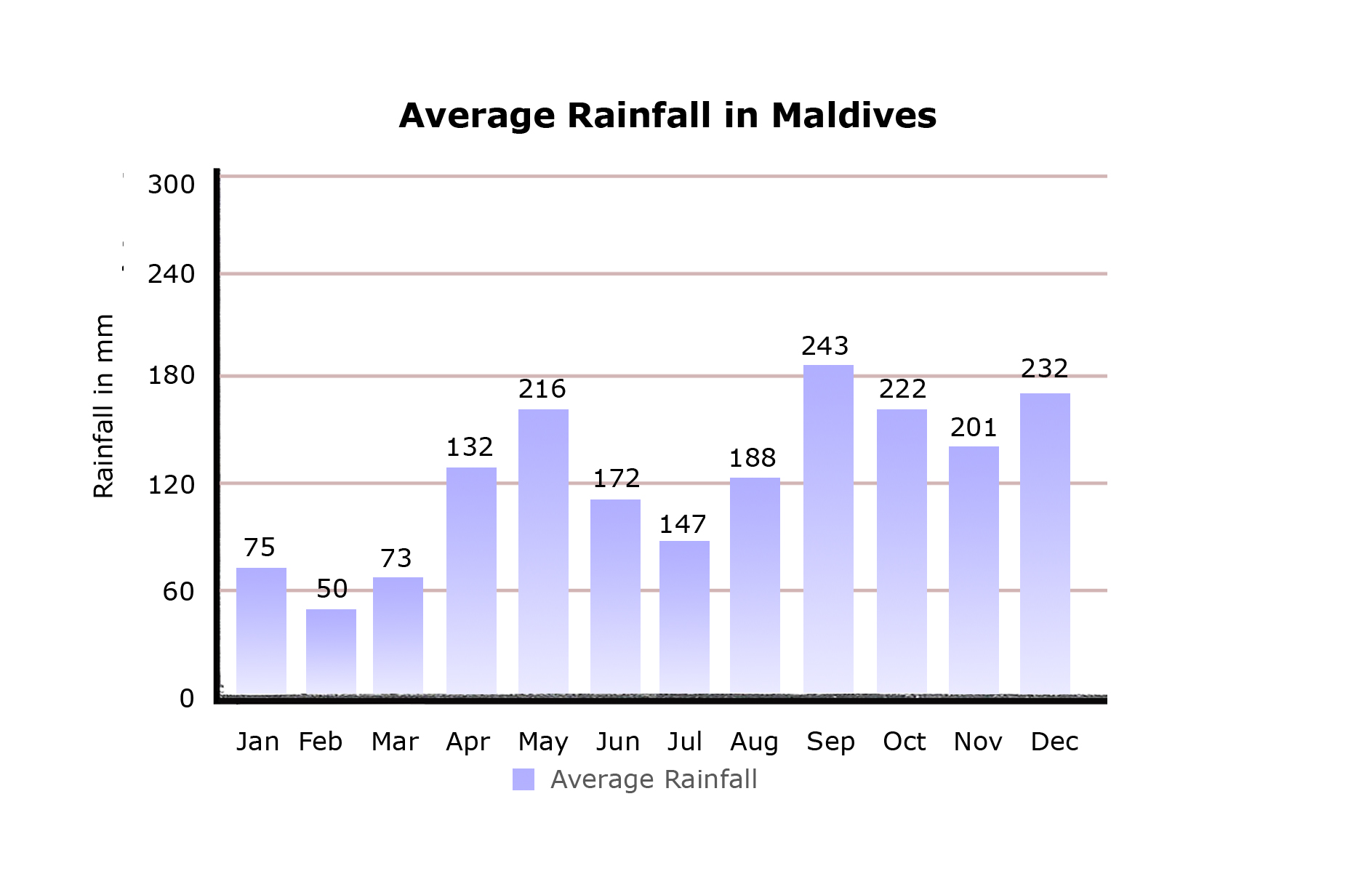 File Average Rainfall In Maldives jpg Wikienfk5