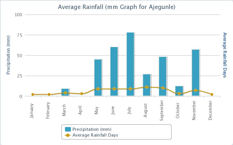 Rainfall ajegunle.jpeg