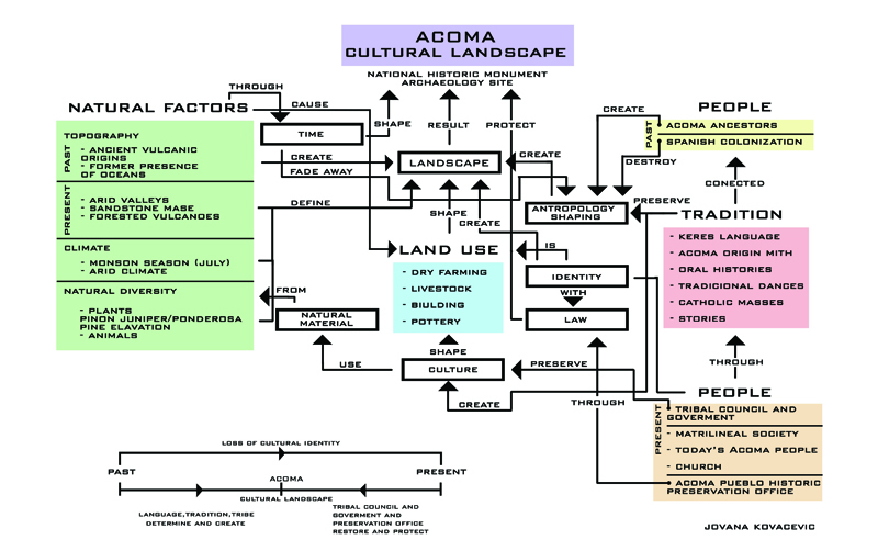 Concept map Acoma - Landscape of Settlement.jpg