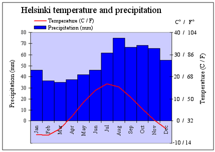 Helsinki climate.png