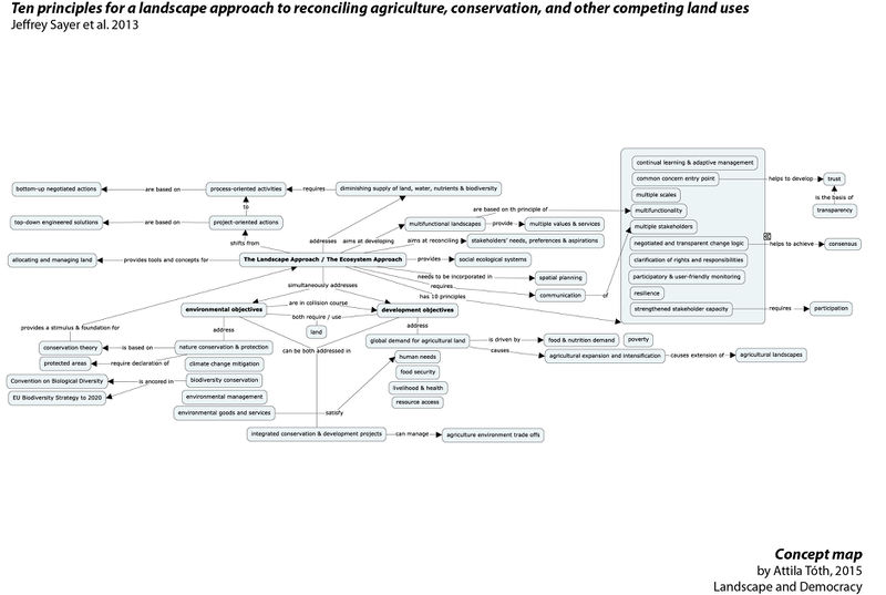 File:Ten principles for a landscape approach to reconciling agriculture, conservation, and other competing land uses.jpg