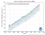 Carbon Dioxide