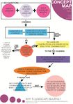 Concept map 2 - Theme context:Landscape Concepts