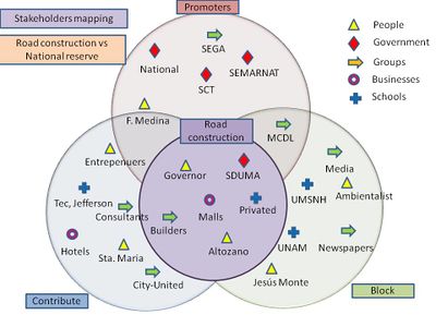 Stakeholder Map