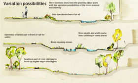 These three sections present the importance of variation and diversity of planting, not simply in species, but also in heights and forms. Also how these vegetation types are used: to accentuate the banks or give hiding spaces for wildlife, to give shaded areas, to provide a range of interesting temporal changes over the year for example.