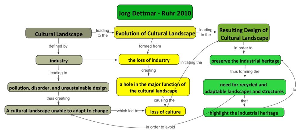 Roya Dettmar Concept Map Ruhr 2010.jpeg