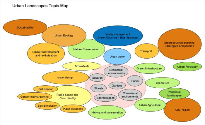 Urban Landscapes Topic Map