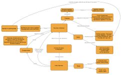 Concept map of the lecture from Mark Krieger about secondary wilderness