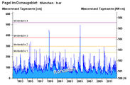 Isar's water levels in recent 10 years
