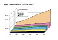 Alaska's population 1960 to 2009