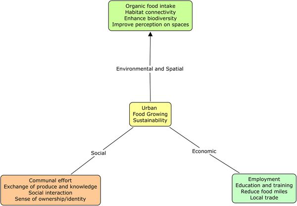 Reconstructed diagram (by Janice Thien) based on urban food system by Bohn&Viljoen Architects (2002) found at The Edible City: Envisioning the Continuous Productive Urban Landscape (CPUL)[[2]