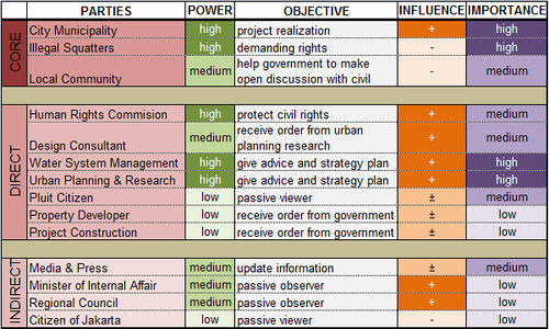 Stakeholder Analysis