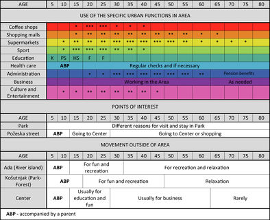 *Tabulation of Behaviour Patterns