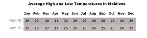 Average high and low temperature in Maldives.jpg