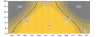 Daily Hours of Daylight and Twilight