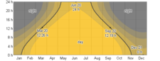 Daily Hours of Daylight and Twilight