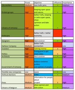 Stakeholder Map