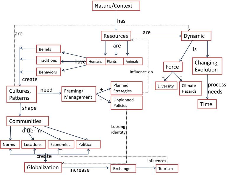 File:Cultural Framework VS Natural Dynamic Concept Map.jpg