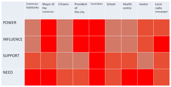 Power (high, medium, low) / Support (positive, neutral, negative)/ Influence (high or low)/ Need (strong, medium, weak)