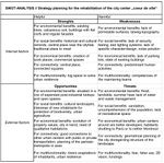 Graphical analysis of the potentials and conflicts on the site