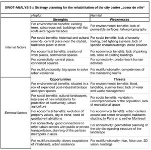 SWOT-analysis for the rehabilitation of the city center