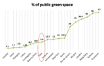 Percentage of public green spaces in major cities