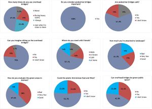 Questionnaire Findings