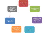 The 7 key challenges, as listed above, are mainly the state and impacts of neglecting the site and the lack of adequate regular maintenance plans.