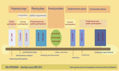 Process biography example