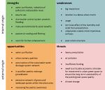 Sustainable urban water drainage system SWOT analysis