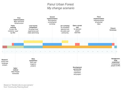 Panul Forest Change Scenario