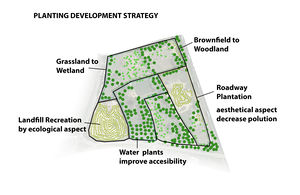 Zoning indicating planting strategy