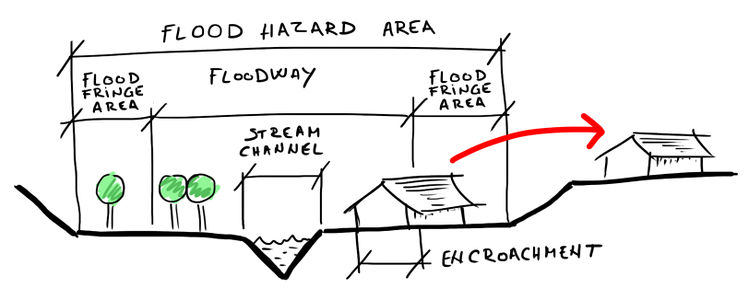 Flood plain cross section. Sketch by Bojan Ilijin.