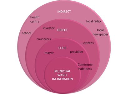 Stakeholder Map