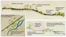 This projective drawing sees the river and the railway and two ribbons running through the landscape, and then puts forward the concept of the third pathway ribbon between them. Sections show how these three ribbons meet, and thinking about how vegetation might work between them