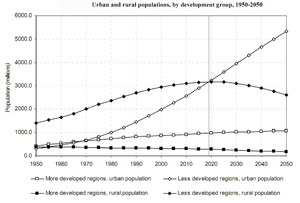 Urban and rural propulations projection, www.sustainablelagos.wordpress.com