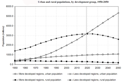 Urban and rural propulations projection, www.sustainablelagos.wordpress.com