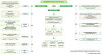 Concept map 3 - Theme context:Participation Discourse and Concepts