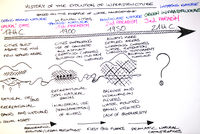 History of the evolution of infrastucture based on the example of water management