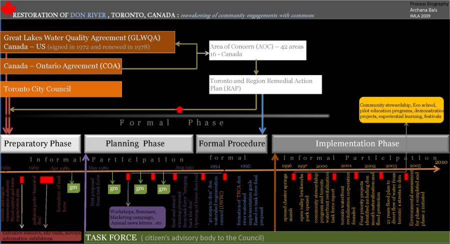 Process biography example