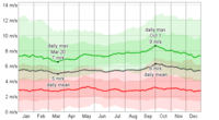 Wind Speed