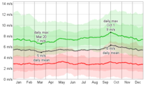 Wind Speed