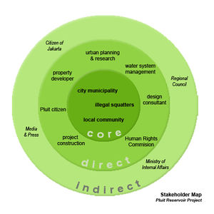 Stakeholder Map